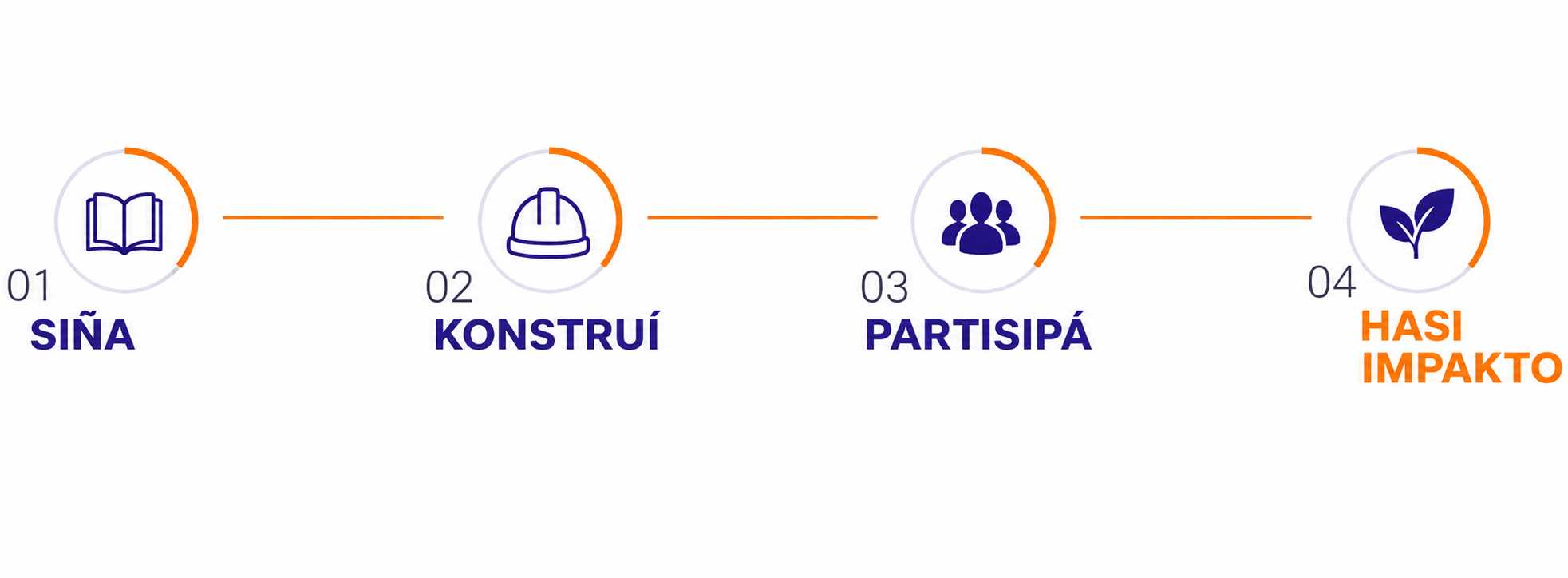 Siña, Konstruí, Partisipá, Hasi Impakto